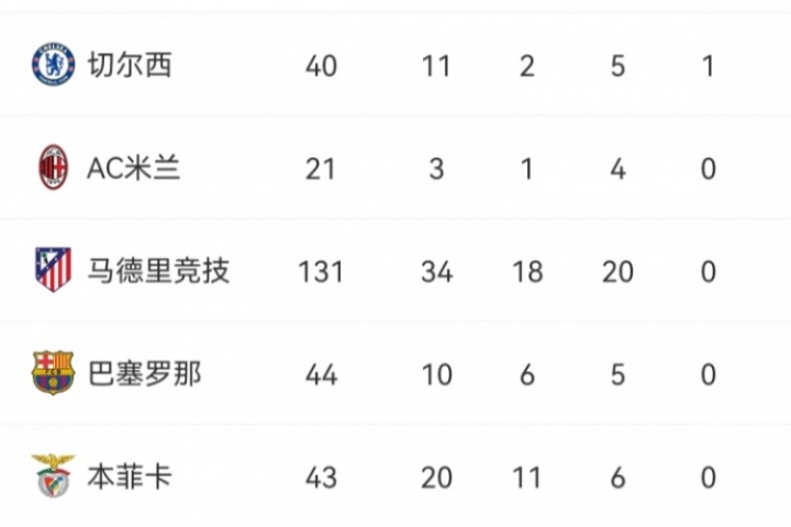 少走彎路??菲利克斯25歲已速通葡超、西甲、英超、意甲和沙特聯(lián)