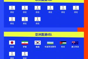 ??首次擴軍48隊！ESPN：2026世界杯抽簽儀式12月5日在美國舉行