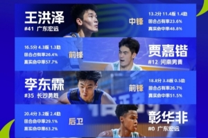 U21男子B組最佳陣容:王洪澤、賈嘉鍇 、李東霖、彰華非 、蔡宇航