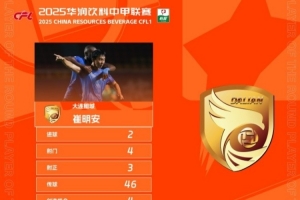 兩分鐘兩球助大連鯤城完成逆轉(zhuǎn)，崔明安當(dāng)選中甲第18輪最佳球員