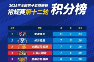 NBL常規(guī)賽積分榜：中國香港金牛繼續(xù)高歌猛進 穩(wěn)坐頭名