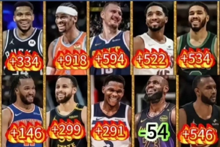 為里夫斯鳴不平！球迷：LBJ正負(fù)值第383位還是2陣 他才是被高估的