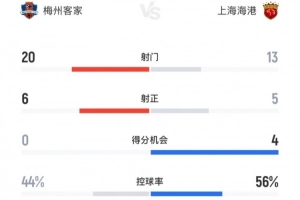 梅州vs海港全場數(shù)據(jù)：射門20-13，控球率44%-56%，角球10-2