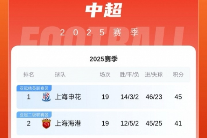 身后緊追！中超積分榜：海港取3分&距榜首申花4分，蓉城先賽升第3