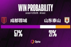成都蓉城在主場(chǎng)取得兩連勝，并且都保持零封