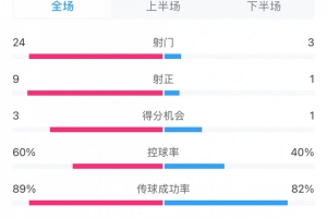 壓著打！蓉城vs泰山全場數(shù)據(jù)：蓉城射門24比3、射正9比1絕對優(yōu)勢