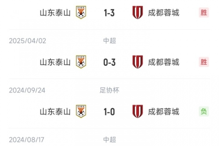 成功復(fù)仇！蓉城本賽季三殺泰山得失球8-2，上賽季曾被泰山三殺
