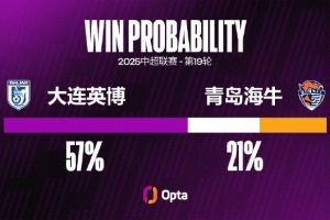 大連英博近三場(chǎng)中超都以零封擊敗對(duì)手，本賽季并列最長(zhǎng)此類(lèi)紀(jì)錄