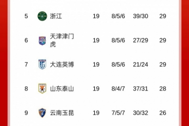 泰山目前中超第8&足協(xié)杯出局，不禁賽大概率也進(jìn)不了明年亞冠