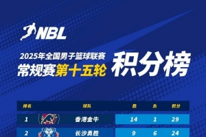 NBL積分榜：香港金牛穩(wěn)居第一 長(zhǎng)沙憑借勝場(chǎng)率優(yōu)勢(shì)排名第二