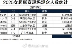 女超聯(lián)賽第15輪現(xiàn)場觀眾人數(shù)：河南萬仙山vs陜西志丹6012人最多