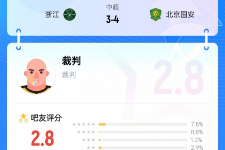 近9成吧友打1星！浙江3-4國安主裁麥麥提江僅獲2.8分：黑哨實(shí)錘
