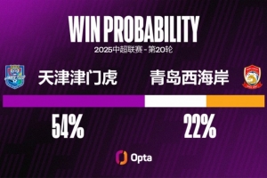 本賽季外援為津門虎攻入88%中超進(jìn)球，所有球隊中占比最高