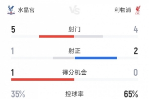 兩新援破門！利物浦2-1水晶宮半場數(shù)據(jù)：射門4-5，射正2-1