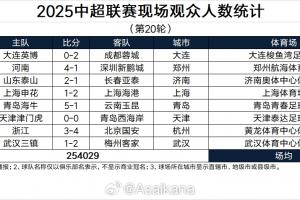 單輪2場破6萬！本輪中超觀眾總數(shù)254029人，排在中超歷史第3位