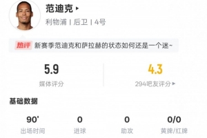 范迪克本場數(shù)據(jù)：2次地面對(duì)抗皆失敗，3次解圍3次攔截，評(píng)分5.9