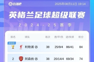 新賽季英超球隊歐戰(zhàn)情況：6隊歐冠、維拉歐聯、水晶宮森林歐協聯