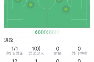 迷失！薩拉赫本場數(shù)據(jù)：1射門，關(guān)鍵傳球&成功對抗掛零，罰失點(diǎn)球