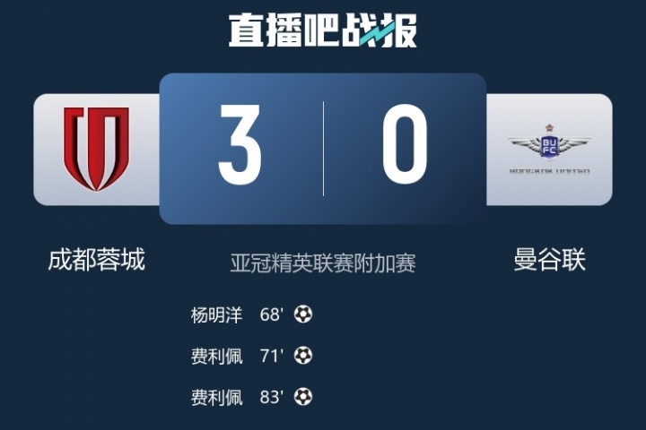 媒體人熱議蓉城3-0曼谷聯(lián)成功晉級：恭喜晉級，亞冠蓉城來啦！