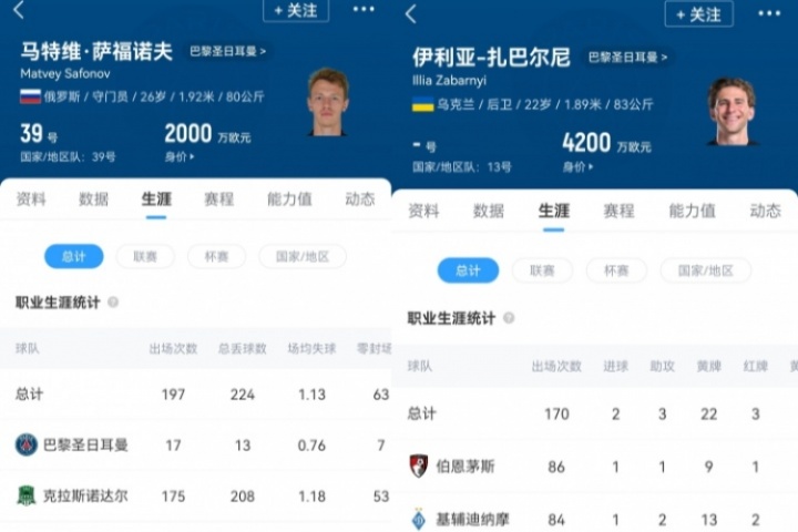 巴黎去年簽俄羅斯門將薩福諾夫????今年簽烏克蘭中衛(wèi)扎巴爾尼