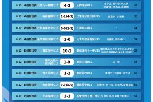 中青賽U15組全國總決賽小組賽第4輪賽果、16強(qiáng)名單