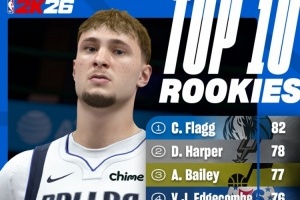 NBA2K26新秀能力值前10：弗拉格82穩(wěn)居第一 哈珀貝利緊隨其后