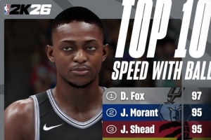 2K26新賽季速度能力值Top10：?？怂?7力壓莫蘭特 阿門(mén)第九